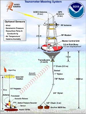 Images Wikimedia Commons/18 NOAA Tsunami-dart-system3.jpg